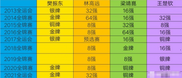 巴黎新週期：&OpenCurlyDoubleQuote;黃金男孩&rdquo;樊振東已遙遙領先