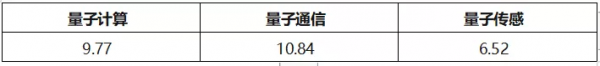 中美量子技術產業評估 中美量子技術產業評估