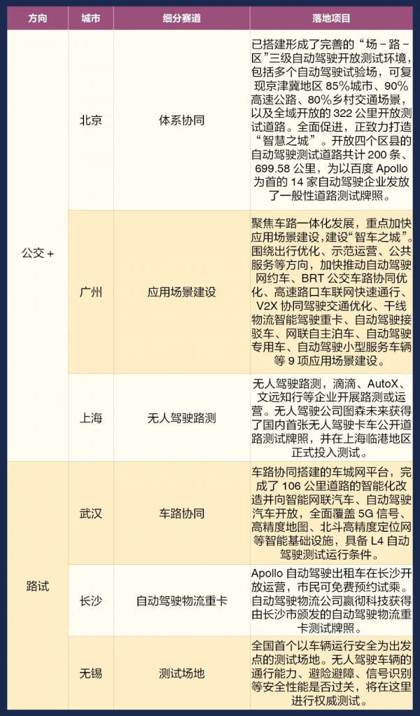 從試點城市看賽道&mdash;&mdash;智慧汽車和智慧城市商業模式