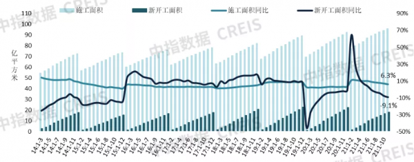 11月全國商品房銷售面積及金額同比降幅均收窄 | 開發經營資料解讀