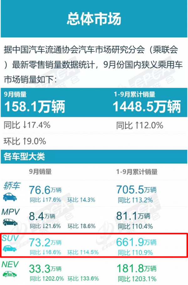 五大“爭議”暢銷SUV:哈弗H6被新勢力反超,紅旗HS5成豪華獨苗! 五大“爭議”暢銷SUV:哈弗H6被新勢力反超,紅旗HS5成豪華獨苗!