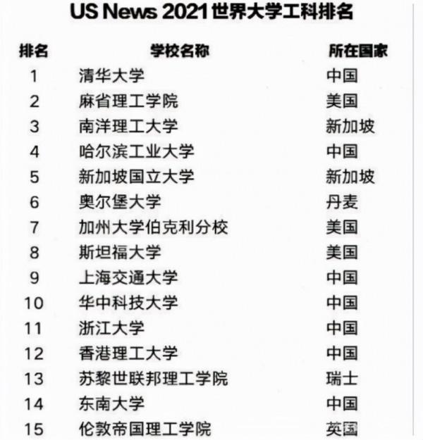 2021工科大學排行榜，清華超麻省理工位居榜首，哈工大成績亮眼