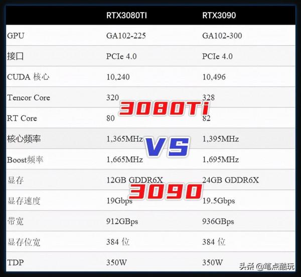 如果顯示卡恢復原價,8999的3080Ti和11999的3090哪個更值得買? 如果顯示卡恢復原價,8999的3080Ti和11999的3090哪個更值得買?