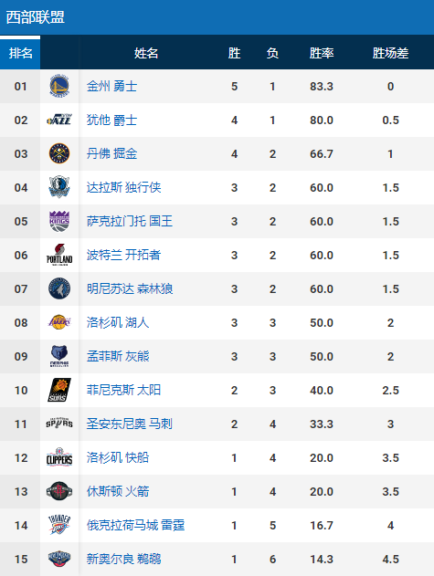 一夜6訊息！湖人或交易威少，東西部最新排名出爐，杜蘭特遭罰款