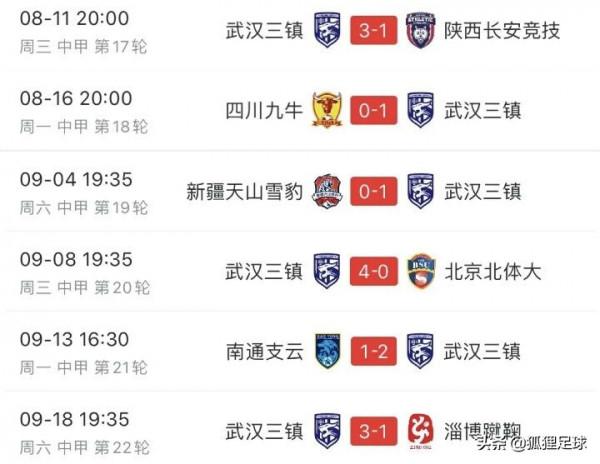 霸氣！中甲奪冠熱門6連勝，各種賽事11場不敗，距頭名僅3分之遙