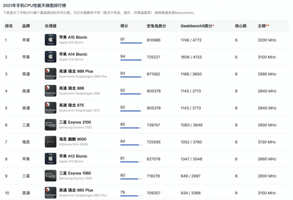 2021年手機處理器新排名：蘋果“超神”，高通搶眼，華為最高第七