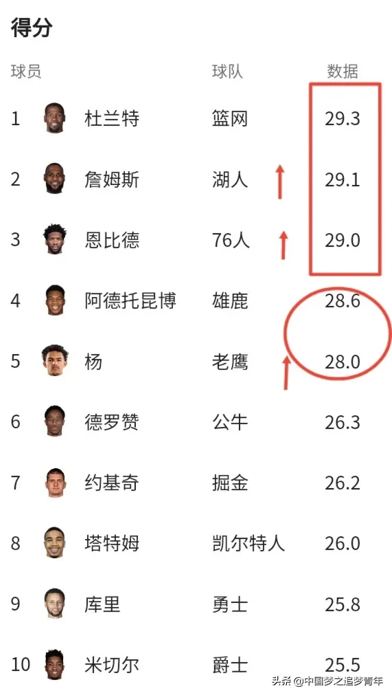 五大資料榜競爭白熱化：得分王“華山論劍”、助攻王你追我趕