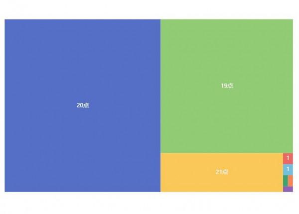 ​爬取貓眼《長津湖》影評分析觀影群眾資訊,還進行了明日票房預測 ​爬取貓眼《長津湖》影評分析觀影群眾資訊,還進行了明日票房預測