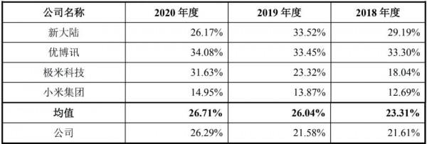 商米科技擬科創板IPO：近3年最高年虧2億，科技成色被上交所質疑