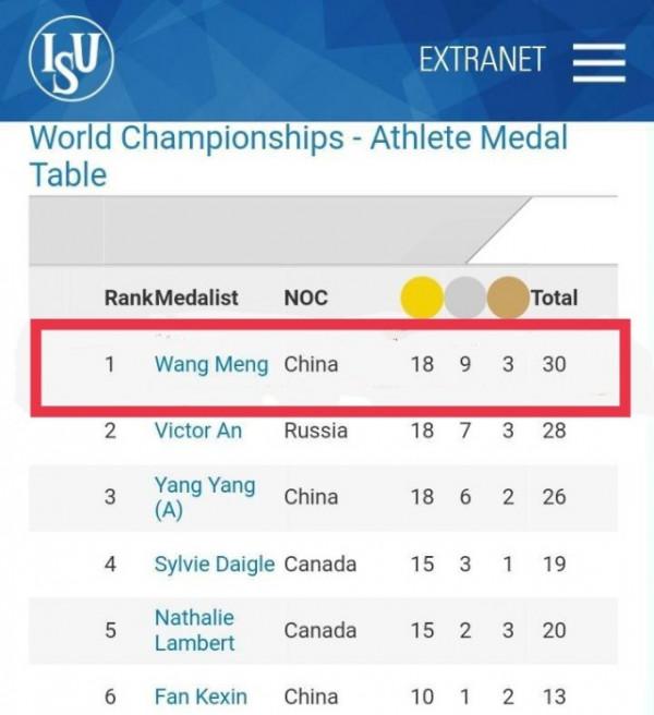 短道速滑永遠的神王濛：12次打破世界紀錄，巔峰期被開除出國家隊