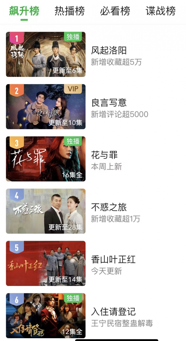 首播就衝上熱榜第一!《風起洛陽》一出手,就是古裝懸疑劇天花板 首播就衝上熱榜第一!《風起洛陽》一出手,就是古裝懸疑劇天花板