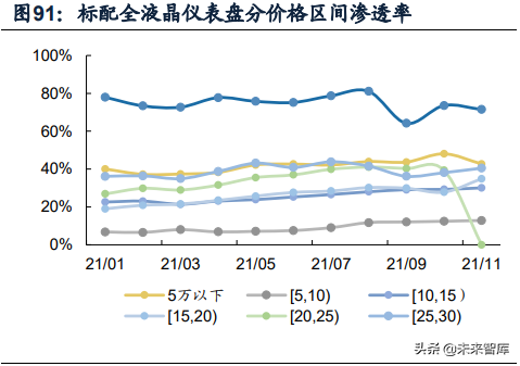 智慧汽車行業專題研究：從滲透率看智慧化程序