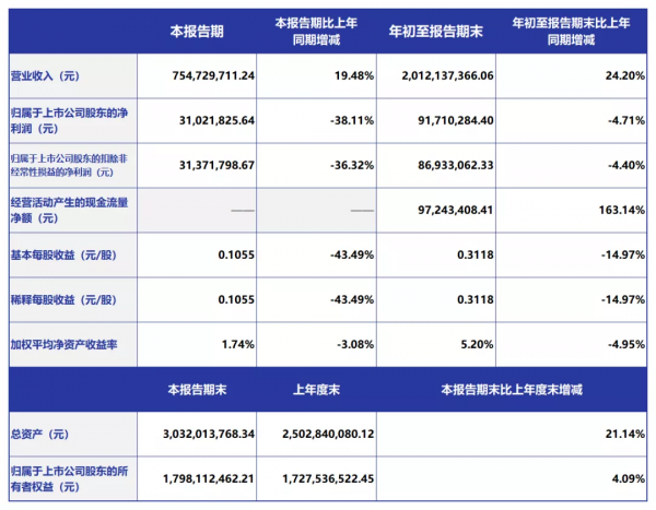 「寵物」中寵股份三季報:前三季度營收超20億,淨利近億 「寵物」中寵股份三季報:前三季度營收超20億,淨利近億