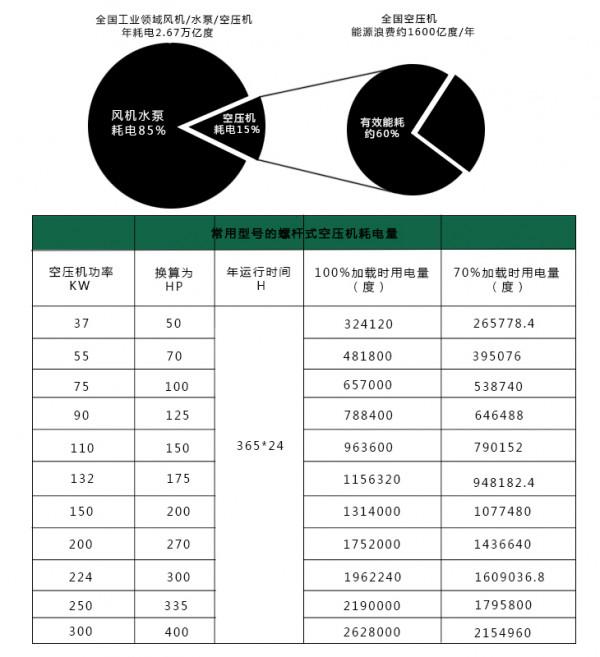 空壓機系統為什麼要節能