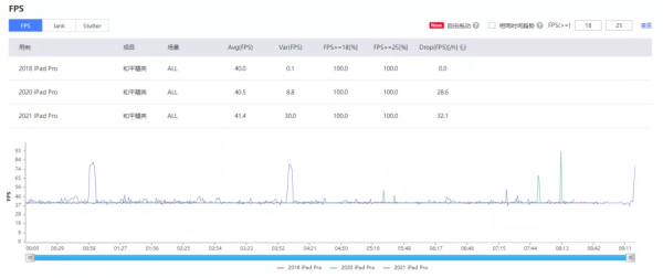 對比完近三代iPad Pro後，我覺得2018款的最良心