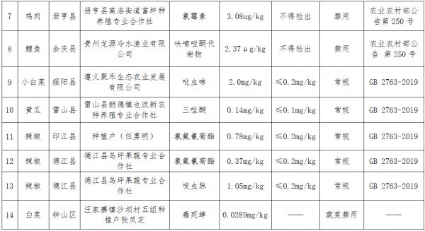 貴州省農業農村廳關於14批次農產品不合格情況的通告（2021年第5期）