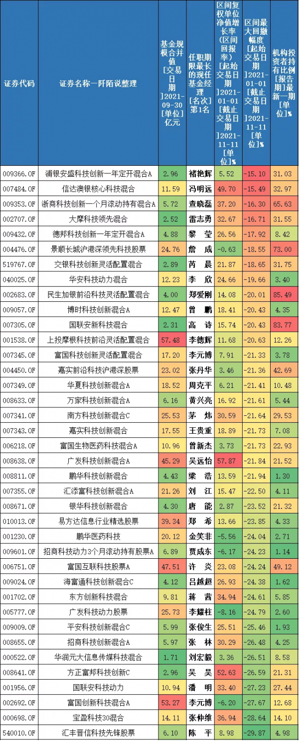 尋找近三年最牛的科技基金,含24位基金經理對科技的看法 尋找近三年最牛的科技基金,含24位基金經理對科技的看法