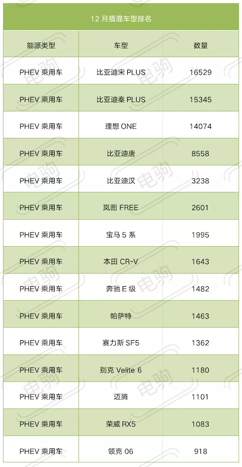 12月插電混動車型上險量出爐！前五名這家車企佔了4席