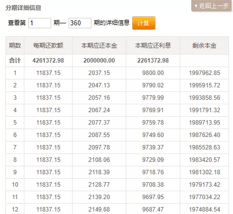 貸款200萬買房，每天一睜眼就欠了400元