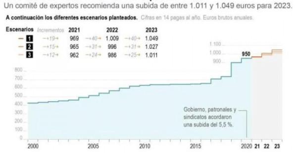 西班牙最窮的人有多窮,最富的人有多富?歐洲最低工資標準公佈 西班牙最窮的人有多窮,最富的人有多富?歐洲最低工資標準公佈
