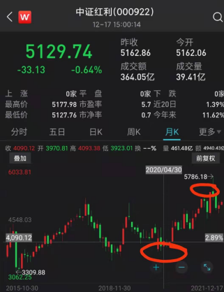 “低估”的紅利指數能否值得投資