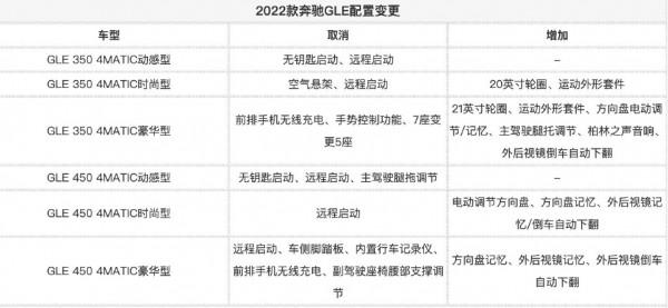 2022款賓士GLE，取消了沒用的配置，增加了無關配置，不坑窮人
