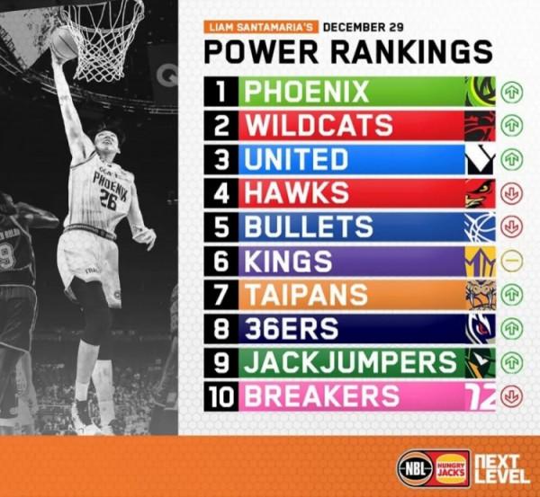 周琦登上官方封面！NBL最新戰力榜：鳳凰隊第一 子彈隊第五