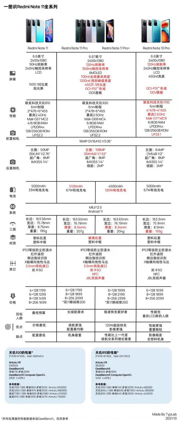 紅米Note 11 Pro系列釋出:1599元起 紅米Note 11 Pro系列釋出:1599元起