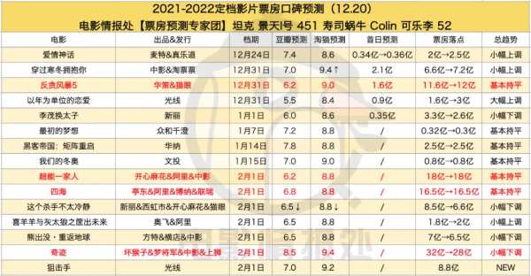 2022春節檔二次預測:熱度整體乏力,靜待《水門橋》 2022春節檔二次預測:熱度整體乏力,靜待《水門橋》