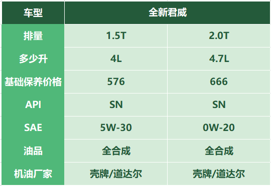售後保養：君威LSY發動機燒機油，五千公里需補充或更換