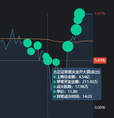 陝西金葉漲停板大戰，榜一大哥狂砸37萬手，5個交易日提走1.2億