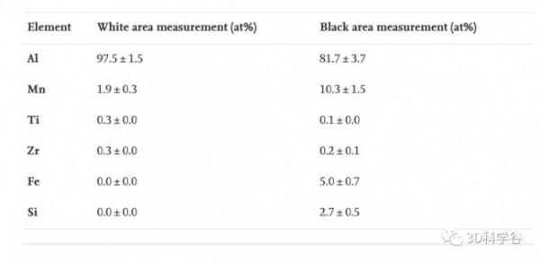 專欄 l 鋁晶粒細化，經濟型的可用於LPBF金屬3D列印的Al-Mg-Zr 合金