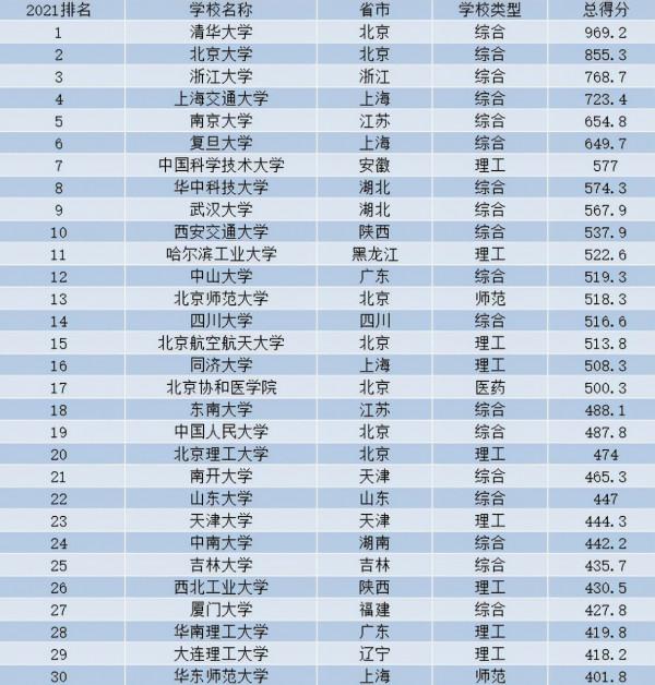 我國高校前30強排名出爐，浙大排名第三，南開和人大退步明顯