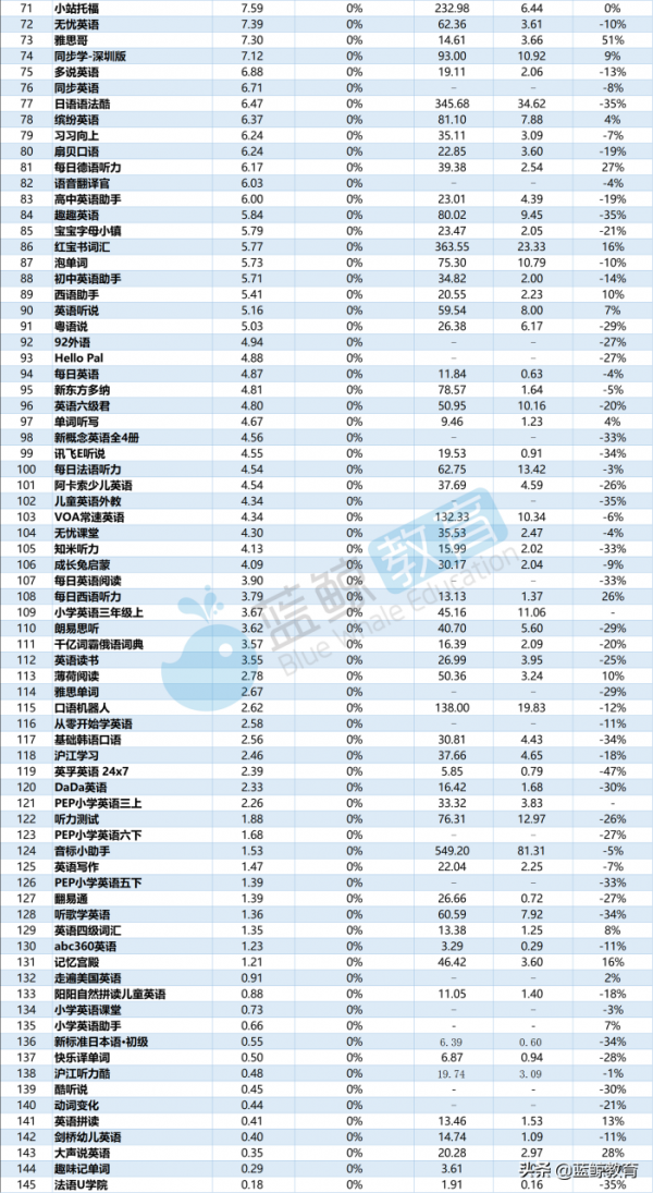 9月外語學習APP榜:翼課學生升至月活第8,滬江開心詞場出局前十 9月外語學習APP榜:翼課學生升至月活第8,滬江開心詞場出局前十