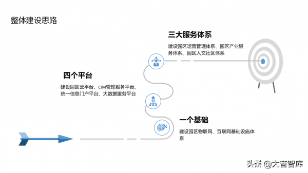 “雲、智、大、物、移”智慧園區解決方案PPT