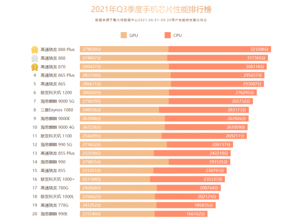 魯大師2021 Q3季度手機報告：效能最強、最流暢手機揭曉