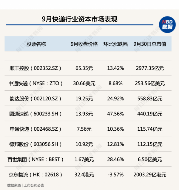 中國快遞物流健康監測報告｜9月快遞服務申訴同比激增70%“通達豐”價格戰改善股價普漲