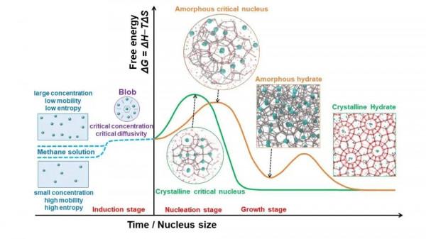 Communications Chemistry：甲烷水合物成核的新進展和研究方向
