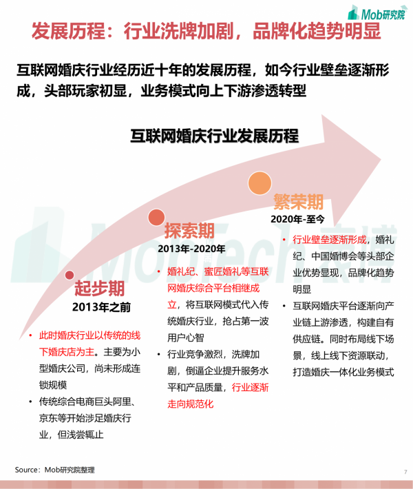 2021年網際網路婚慶行業洞察