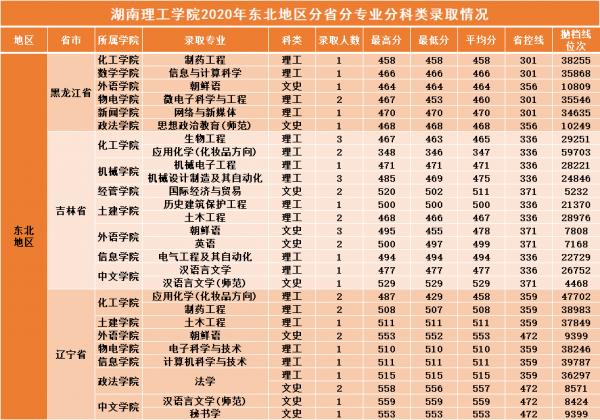 湖南二本大學 湖南理工學院2021年各省各專業錄取分數線