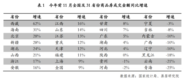 全國31省份房價跌幅大比拼 猜猜誰是總冠軍? 全國31省份房價跌幅大比拼 猜猜誰是總冠軍?