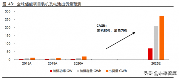 新能源行業2022年度投資策略：進階與擴散