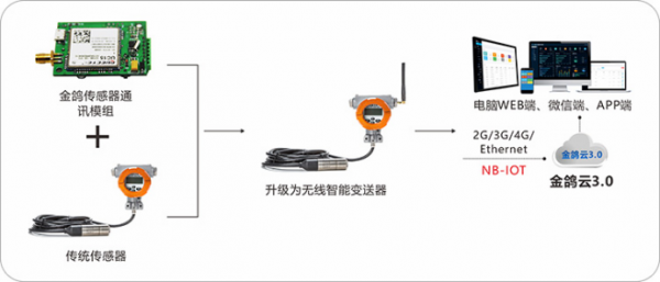 鋇錸技術模擬量感測器物聯網終端可直接嵌入儀器儀表