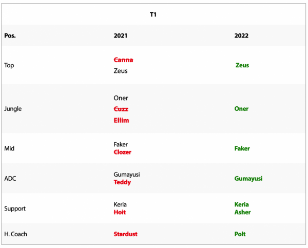 韓網網友票選戰隊及選手排名：DK僅排第3，showmaker不如chovy