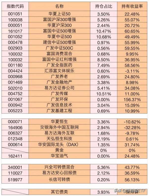 我的指數基金持倉2021.12