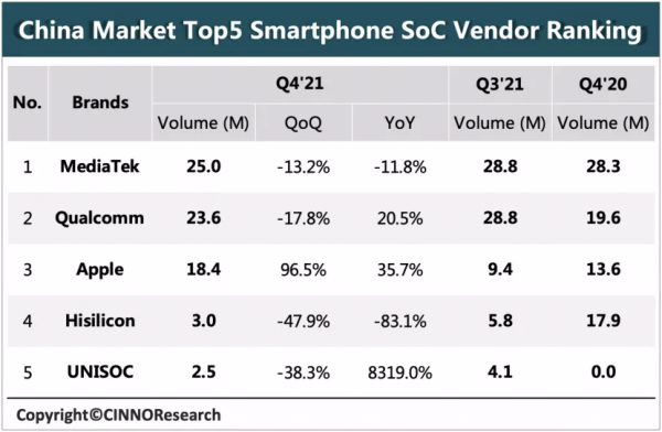 聯發科年度銷1&period;1億顆登頂2021中國SoC市場與高通蘋果瓜分海思份額
