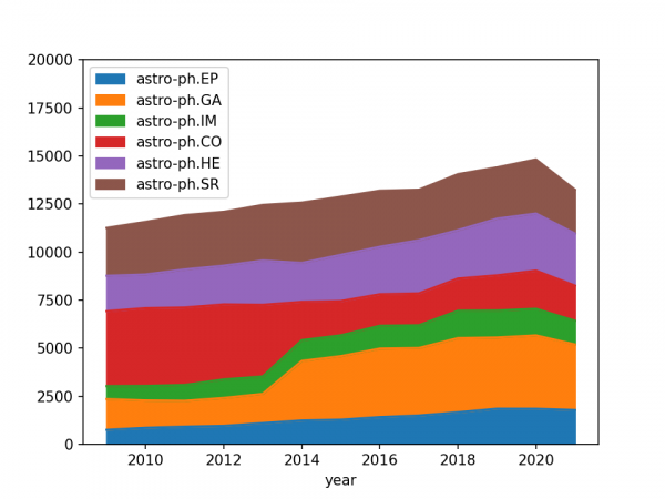 國家天文科學資料中心公佈2021年天文學研究熱詞