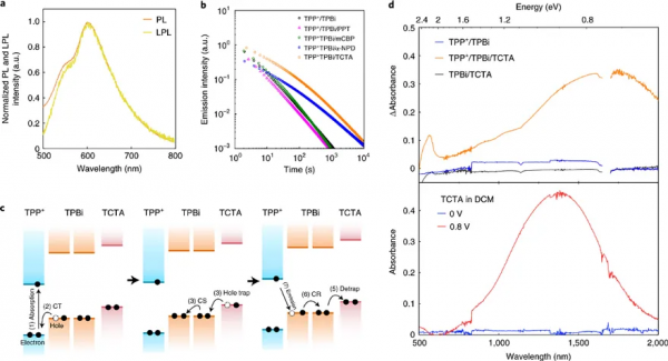 兩組分變三組分，有機長餘輝效能超Nature前作