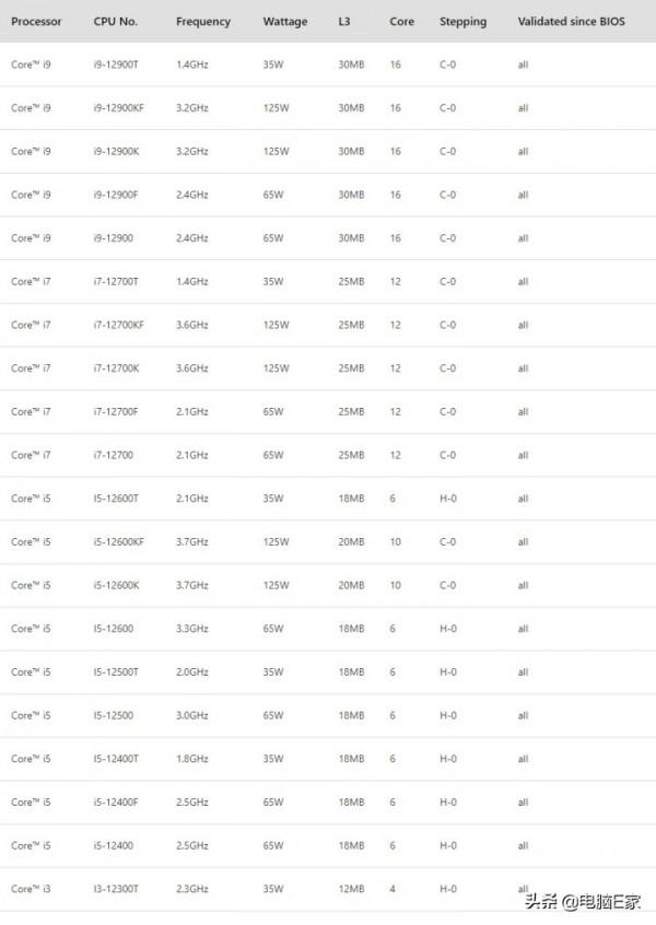 十二代酷睿桌面端完整家族成員曝光其中多達20款新品