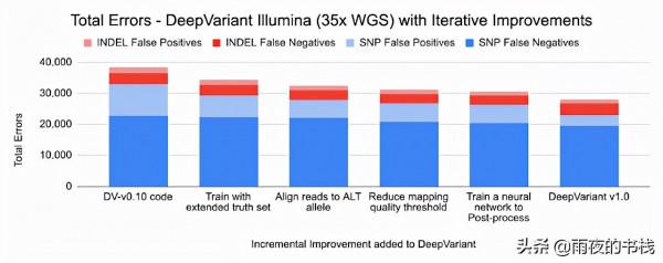 使用 DeepVariant 1.0 提高基因組分析的準確性